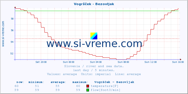  :: Vogršček - Bezovljak :: temperature | flow | height :: last day / 5 minutes.