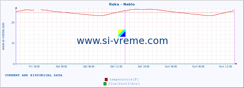  :: Reka - Neblo :: temperature | flow | height :: last two days / 5 minutes.