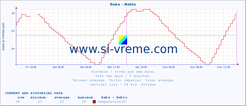  :: Reka - Neblo :: temperature | flow | height :: last two days / 5 minutes.