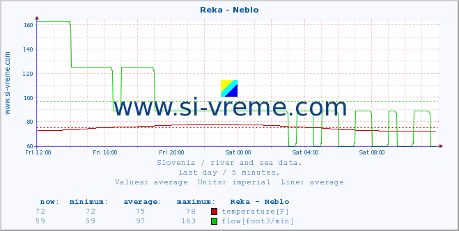  :: Reka - Neblo :: temperature | flow | height :: last day / 5 minutes.