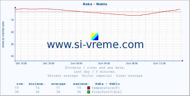  :: Reka - Neblo :: temperature | flow | height :: last day / 5 minutes.