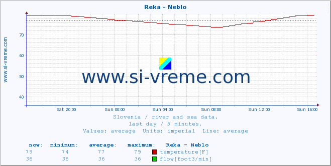  :: Reka - Neblo :: temperature | flow | height :: last day / 5 minutes.