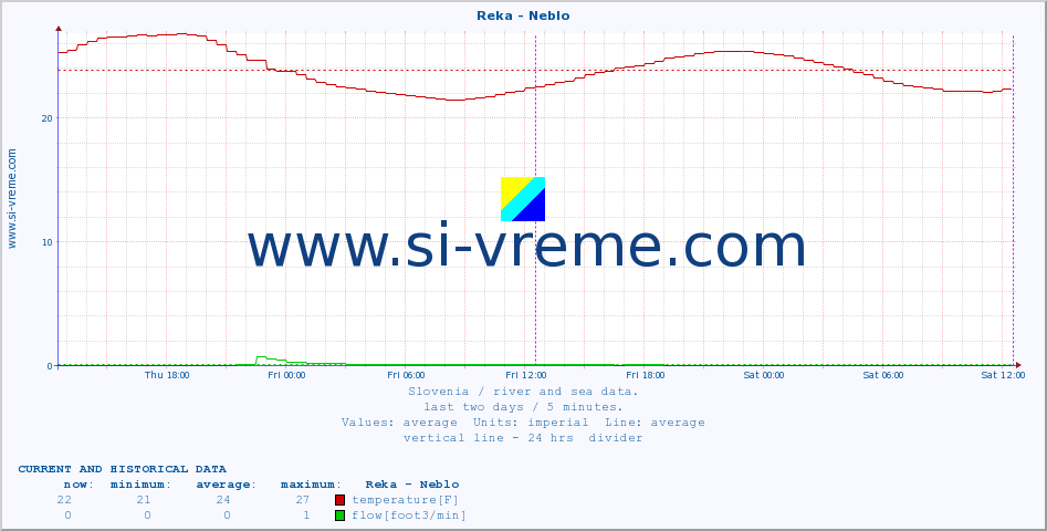  :: Reka - Neblo :: temperature | flow | height :: last two days / 5 minutes.