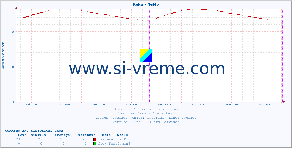  :: Reka - Neblo :: temperature | flow | height :: last two days / 5 minutes.