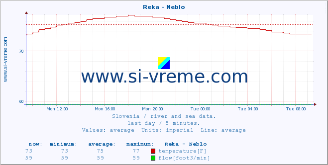  :: Reka - Neblo :: temperature | flow | height :: last day / 5 minutes.