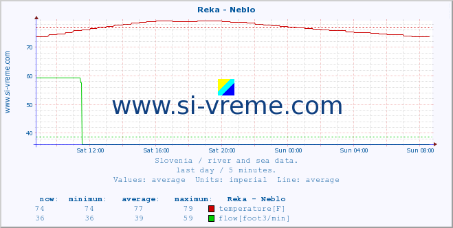  :: Reka - Neblo :: temperature | flow | height :: last day / 5 minutes.