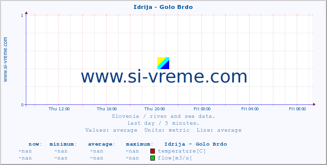  :: Idrija - Golo Brdo :: temperature | flow | height :: last day / 5 minutes.