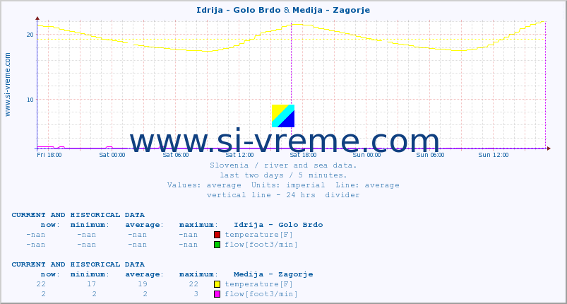  :: Idrija - Golo Brdo & Medija - Zagorje :: temperature | flow | height :: last two days / 5 minutes.