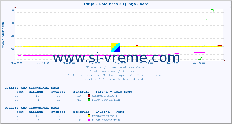  :: Idrija - Golo Brdo & Ljubija - Verd :: temperature | flow | height :: last two days / 5 minutes.