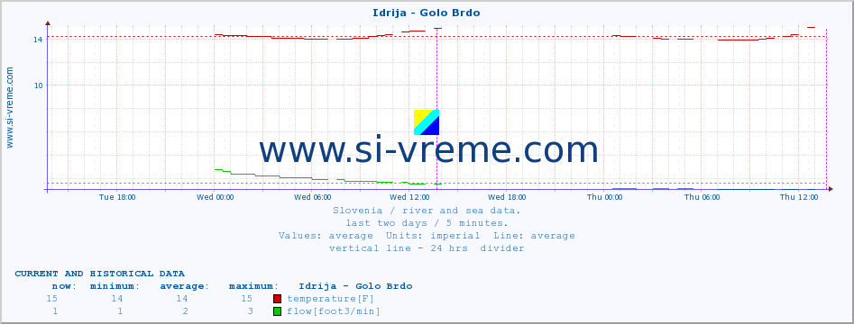  :: Idrija - Golo Brdo :: temperature | flow | height :: last two days / 5 minutes.
