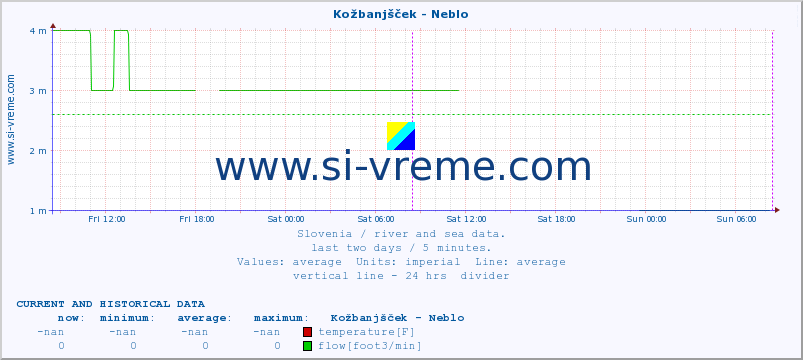  :: Kožbanjšček - Neblo :: temperature | flow | height :: last two days / 5 minutes.