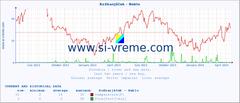  :: Kožbanjšček - Neblo :: temperature | flow | height :: last two years / one day.