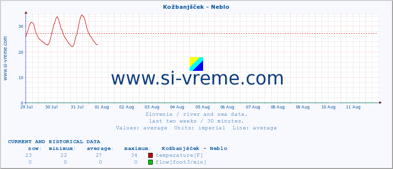  :: Kožbanjšček - Neblo :: temperature | flow | height :: last two weeks / 30 minutes.