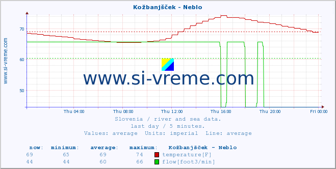  :: Kožbanjšček - Neblo :: temperature | flow | height :: last day / 5 minutes.