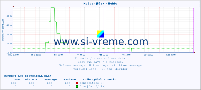  :: Kožbanjšček - Neblo :: temperature | flow | height :: last two days / 5 minutes.