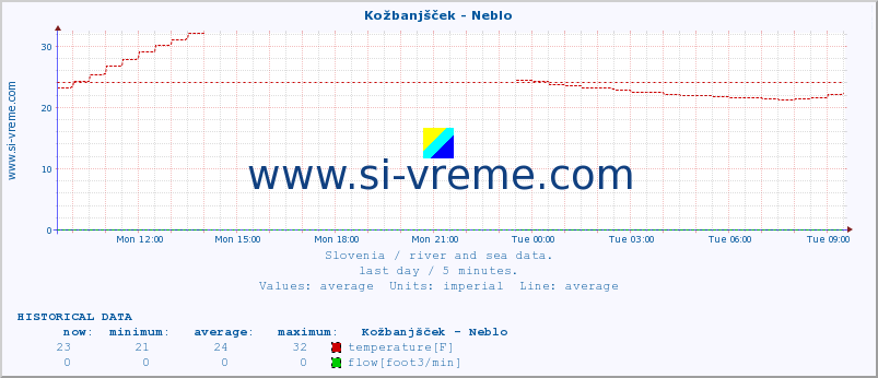  :: Kožbanjšček - Neblo :: temperature | flow | height :: last day / 5 minutes.