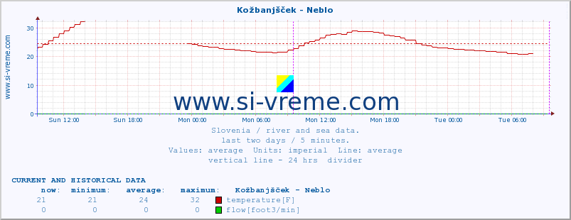  :: Kožbanjšček - Neblo :: temperature | flow | height :: last two days / 5 minutes.