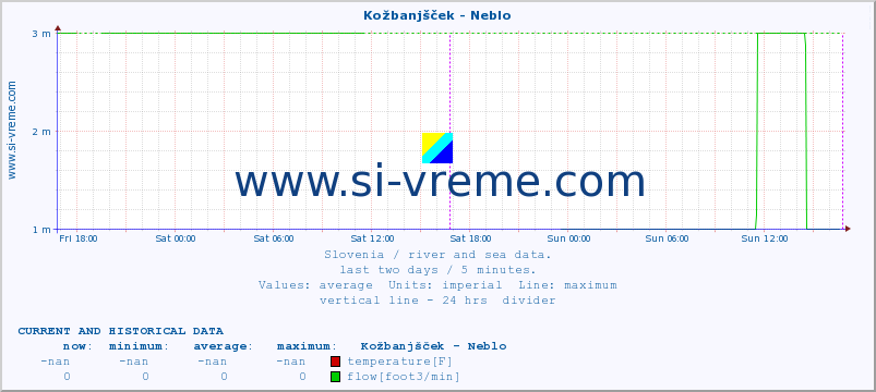  :: Kožbanjšček - Neblo :: temperature | flow | height :: last two days / 5 minutes.