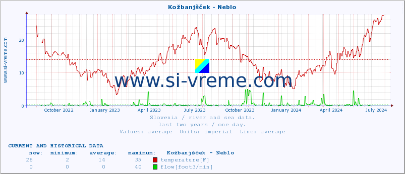  :: Kožbanjšček - Neblo :: temperature | flow | height :: last two years / one day.