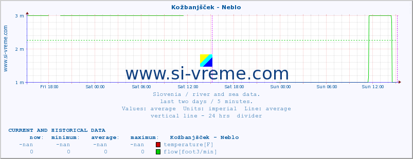  :: Kožbanjšček - Neblo :: temperature | flow | height :: last two days / 5 minutes.