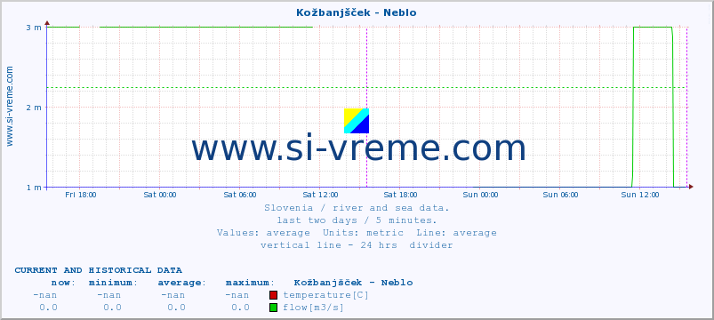  :: Kožbanjšček - Neblo :: temperature | flow | height :: last two days / 5 minutes.