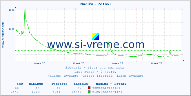  :: Nadiža - Potoki :: temperature | flow | height :: last month / 2 hours.