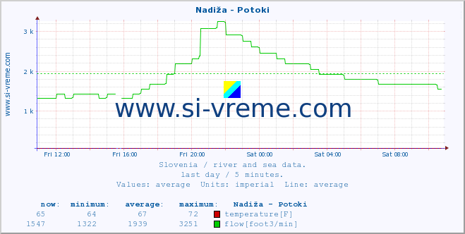  :: Nadiža - Potoki :: temperature | flow | height :: last day / 5 minutes.