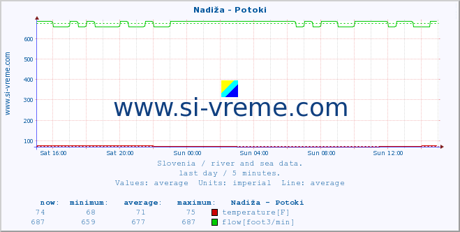  :: Nadiža - Potoki :: temperature | flow | height :: last day / 5 minutes.