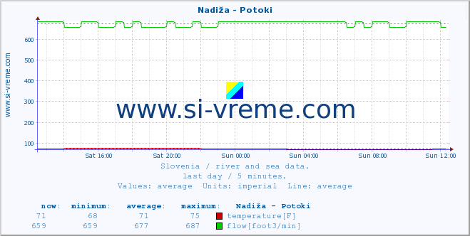  :: Nadiža - Potoki :: temperature | flow | height :: last day / 5 minutes.