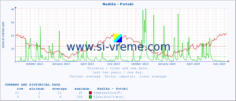  :: Nadiža - Potoki :: temperature | flow | height :: last two years / one day.