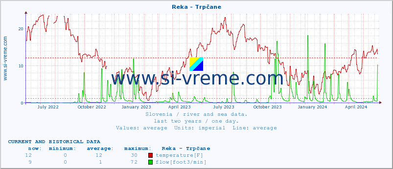  :: Reka - Trpčane :: temperature | flow | height :: last two years / one day.
