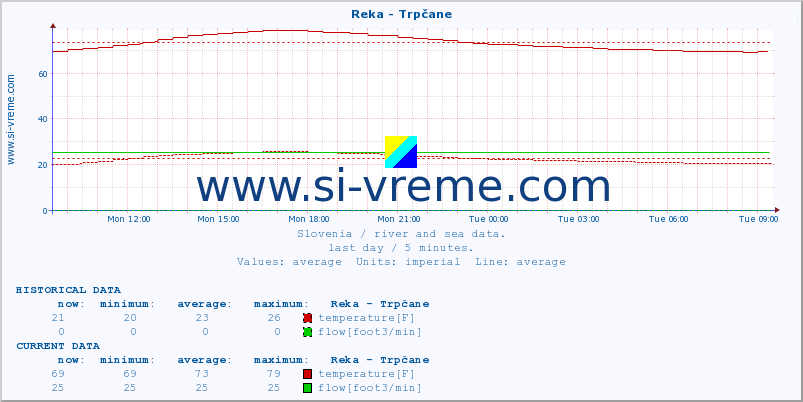  :: Reka - Trpčane :: temperature | flow | height :: last day / 5 minutes.