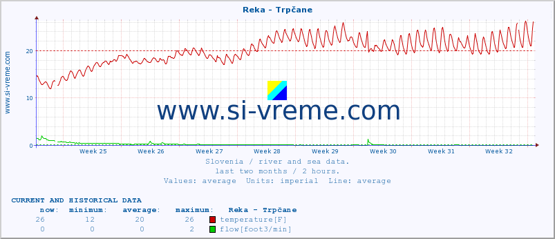  :: Reka - Trpčane :: temperature | flow | height :: last two months / 2 hours.