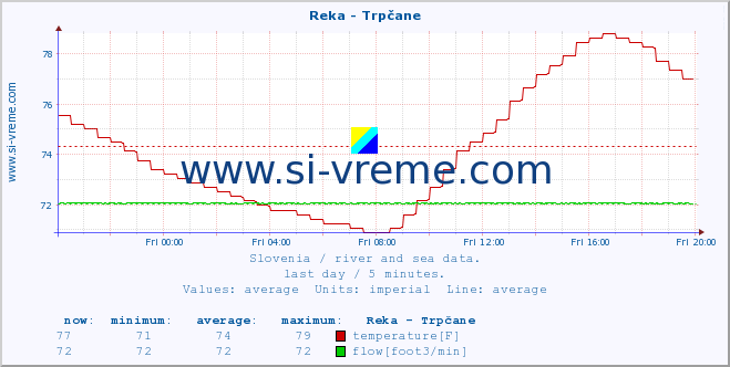  :: Reka - Trpčane :: temperature | flow | height :: last day / 5 minutes.