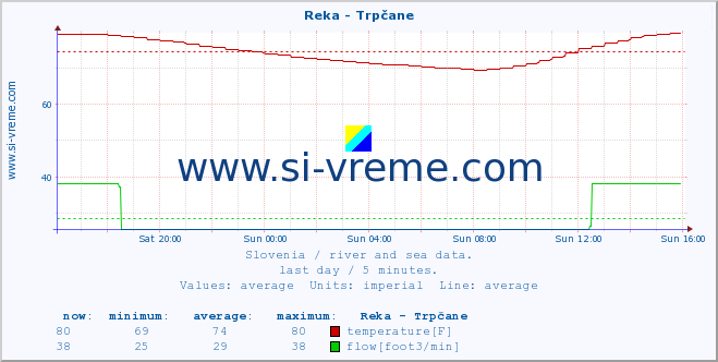  :: Reka - Trpčane :: temperature | flow | height :: last day / 5 minutes.