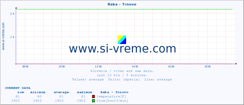  :: Reka - Trnovo :: temperature | flow | height :: last day / 5 minutes.