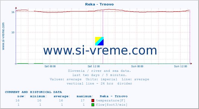  :: Reka - Trnovo :: temperature | flow | height :: last two days / 5 minutes.