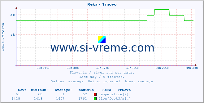  :: Reka - Trnovo :: temperature | flow | height :: last day / 5 minutes.