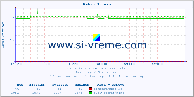  :: Reka - Trnovo :: temperature | flow | height :: last day / 5 minutes.