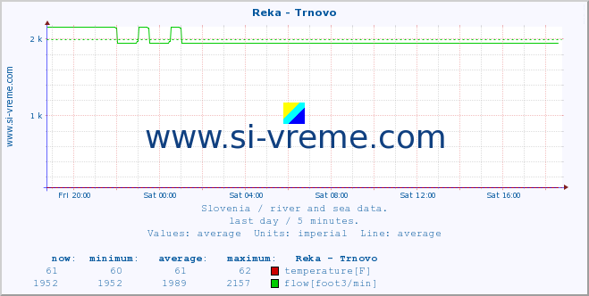  :: Reka - Trnovo :: temperature | flow | height :: last day / 5 minutes.