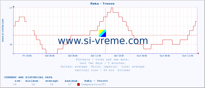  :: Reka - Trnovo :: temperature | flow | height :: last two days / 5 minutes.