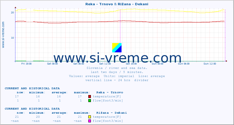  :: Reka - Trnovo & Rižana - Dekani :: temperature | flow | height :: last two days / 5 minutes.