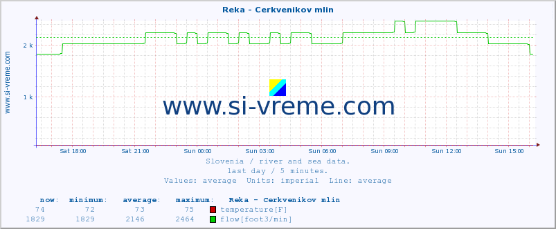  :: Reka - Cerkvenikov mlin :: temperature | flow | height :: last day / 5 minutes.