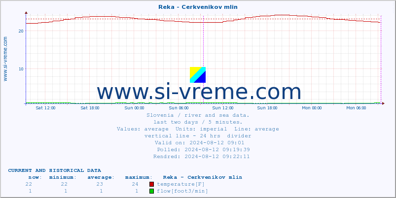  :: Reka - Cerkvenikov mlin :: temperature | flow | height :: last two days / 5 minutes.