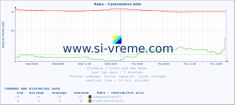  :: Reka - Cerkvenikov mlin :: temperature | flow | height :: last two days / 5 minutes.