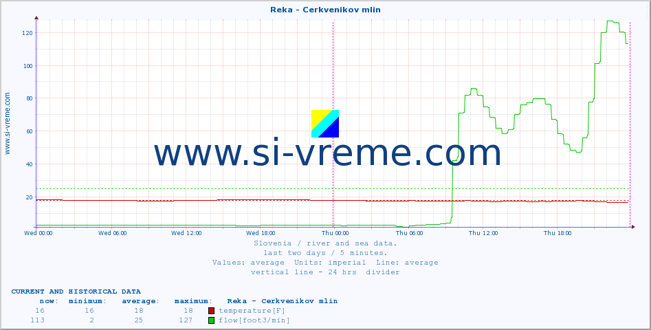  :: Reka - Cerkvenikov mlin :: temperature | flow | height :: last two days / 5 minutes.