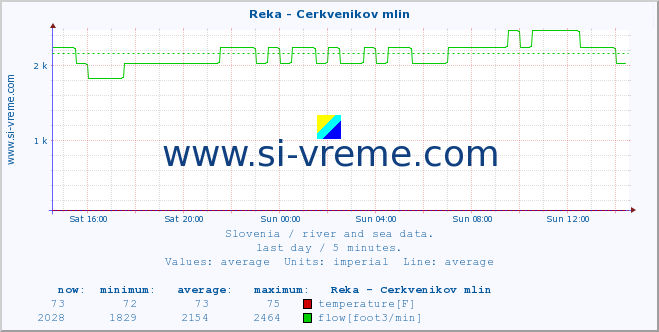  :: Reka - Cerkvenikov mlin :: temperature | flow | height :: last day / 5 minutes.