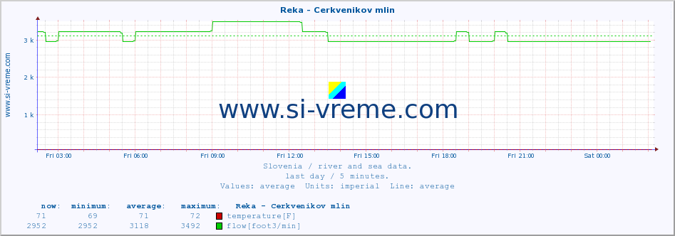  :: Reka - Cerkvenikov mlin :: temperature | flow | height :: last day / 5 minutes.
