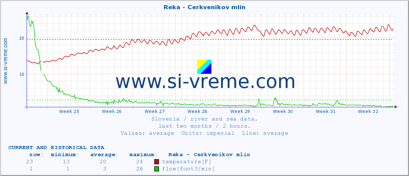  :: Reka - Cerkvenikov mlin :: temperature | flow | height :: last two months / 2 hours.