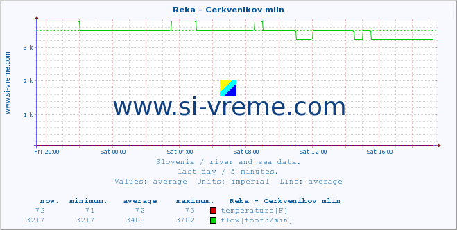  :: Reka - Cerkvenikov mlin :: temperature | flow | height :: last day / 5 minutes.